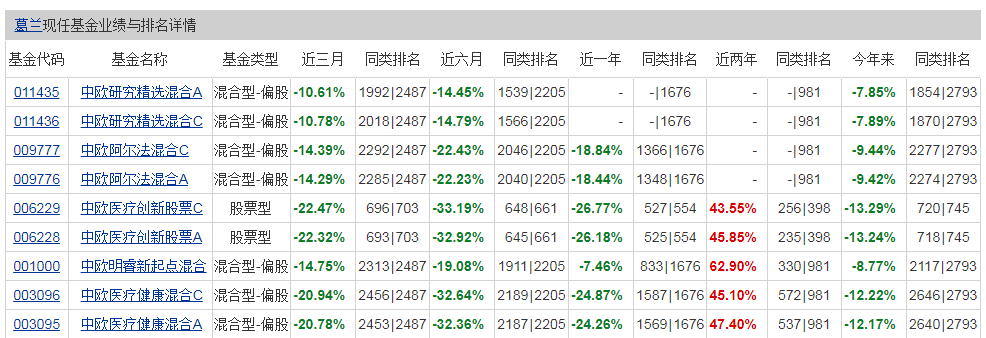“医药女神”葛兰一面亏损上热搜，一面管理规模上千亿，首超张坤