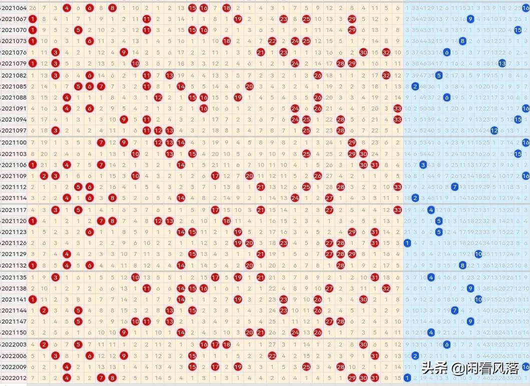 22014期双色球五种走势图，蓝球汇总少见的只有两个号码