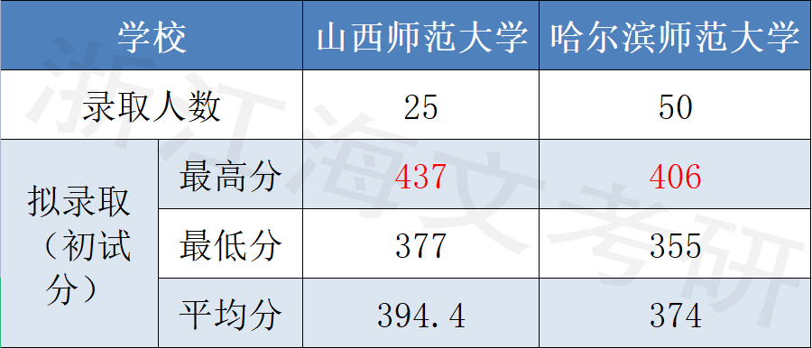 山西师范大学&哈尔滨师范大学对比分析②