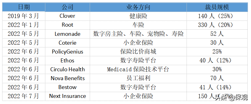 裁！裁！裁！大裁员的背后，保险科技公司开始收缩战线
