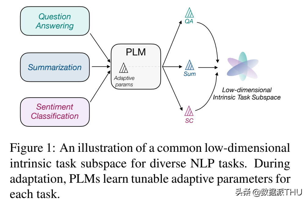 Prompt Learning | 五个参数解决下游任务 fine-tuning
