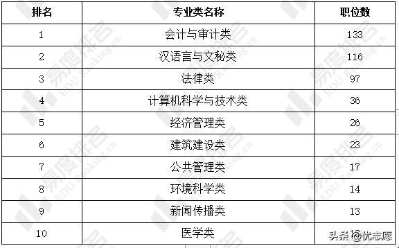 2022年青海省公务员考试职位分析：文科生青海省考优势较大