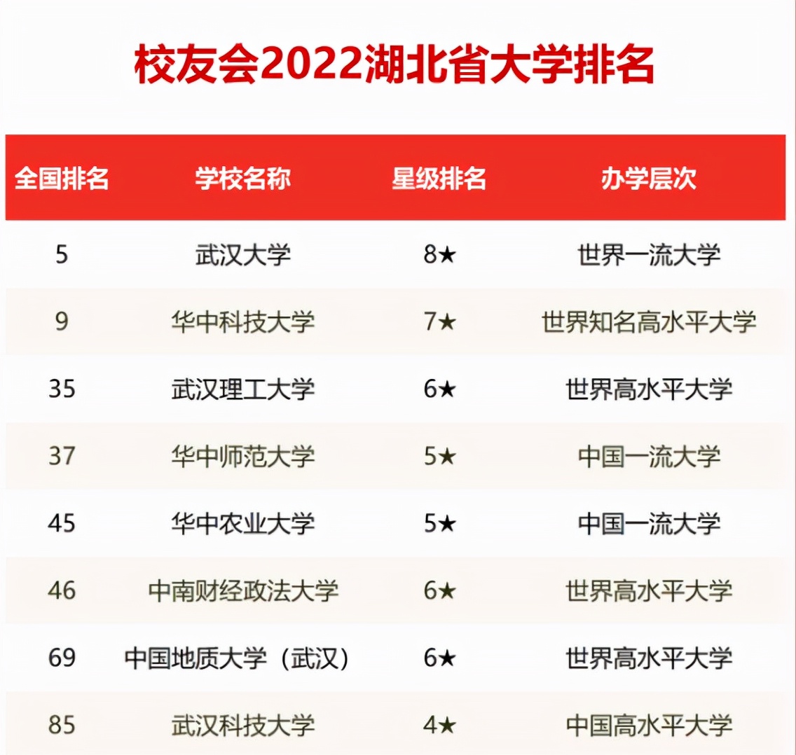 武汉大学真实排名（2022湖北高校排名发布）