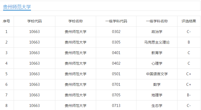 四川师大、重庆师大、贵州师大、云南师大：同在大西南，谁更强？