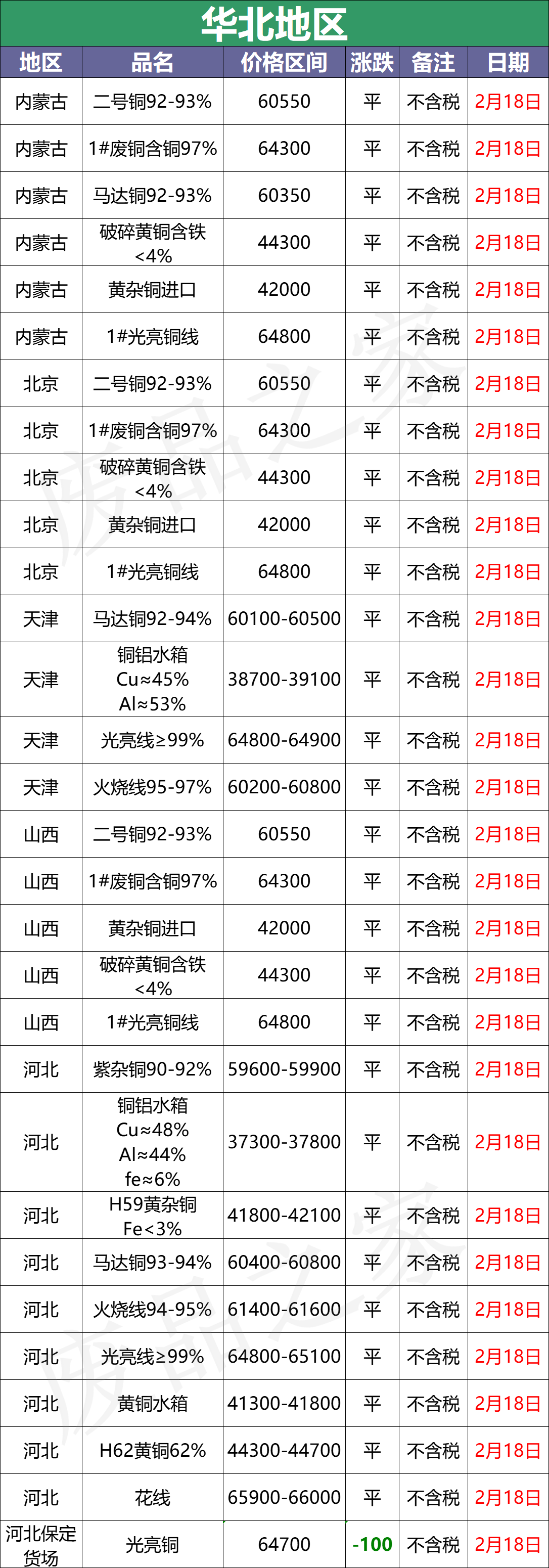 最新2月18日全国铜业厂家采购价格汇总（附价格表）