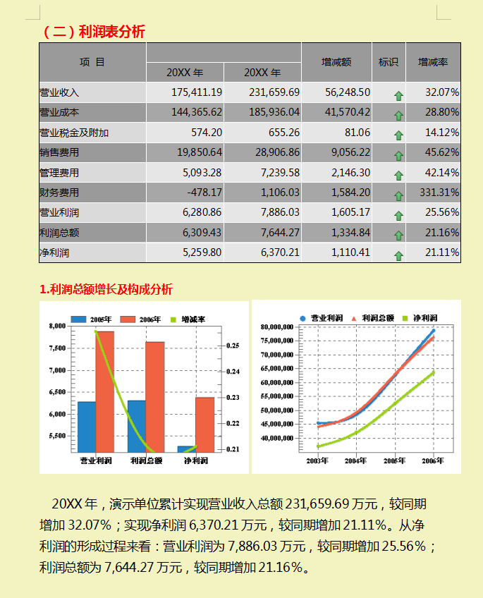 财务经理：汇总的企业财务分析报告，图文结合内容详细
