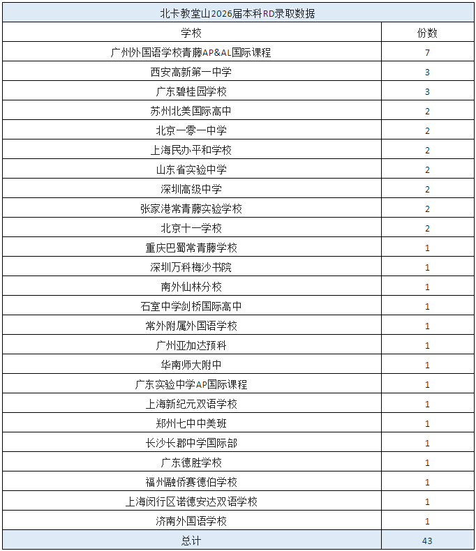 留学张阿牛老师：美国名校录取形势严峻，西北卡梅南加大均约减半！