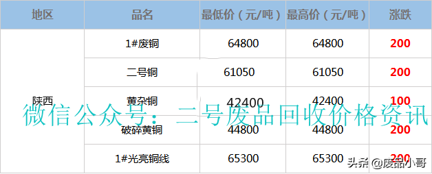 废铜回收价格最高上调500元，2022年2月11日废铜行情调整信息