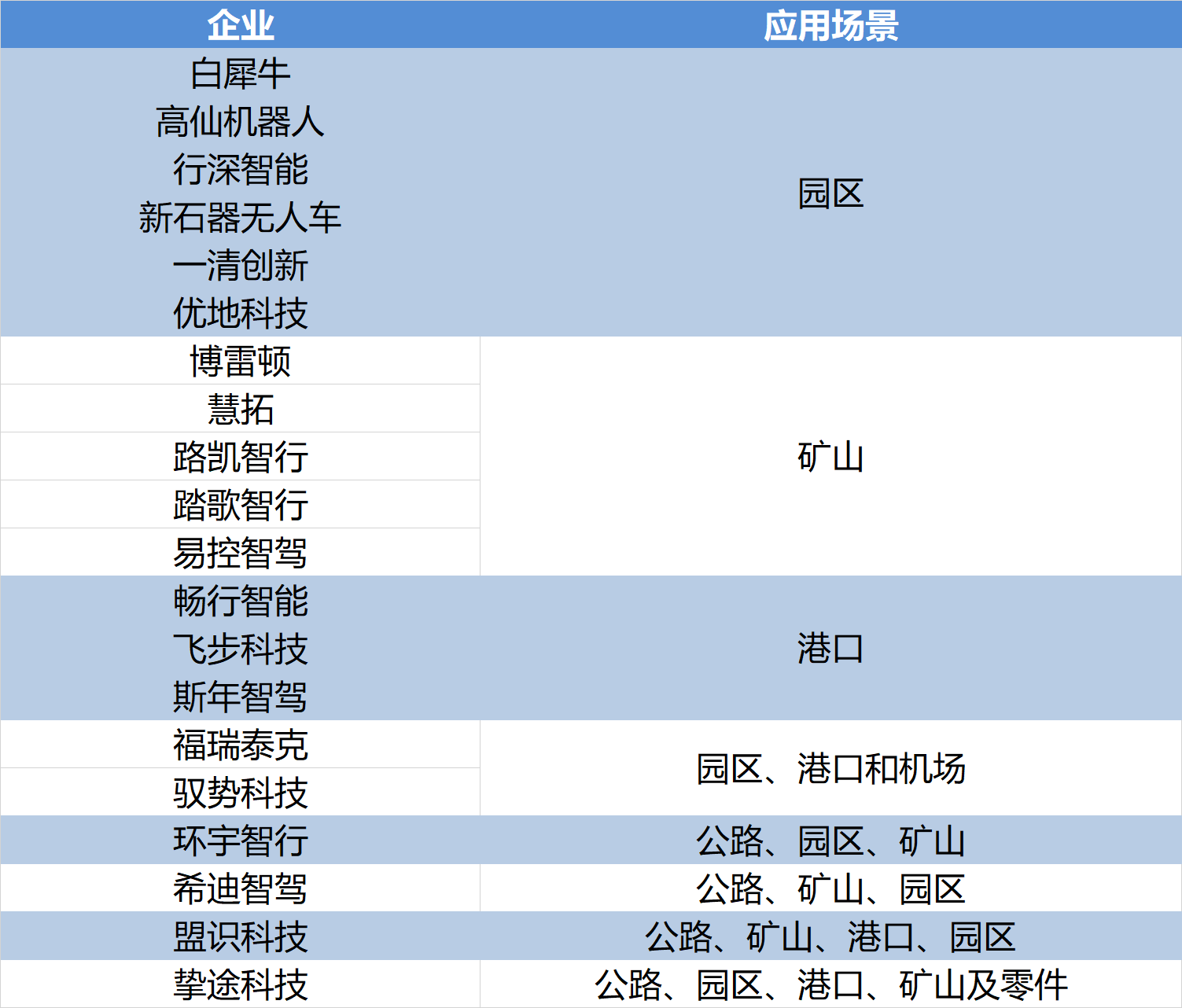 盘点2021年自动驾驶卡车投融资：37家企业获投，小米百度竞相投资