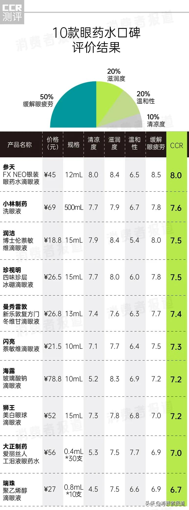 10款眼药水口碑报告:参天、小林制药评分高;大正制药、瑞珠被指“即时舒缓效果”弱