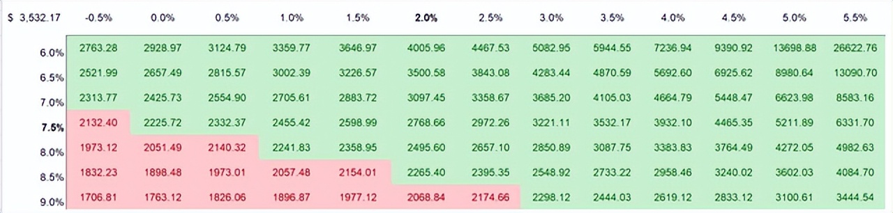 研发投入是特斯拉10倍，谷歌也许是FAAMG中最便宜的？
