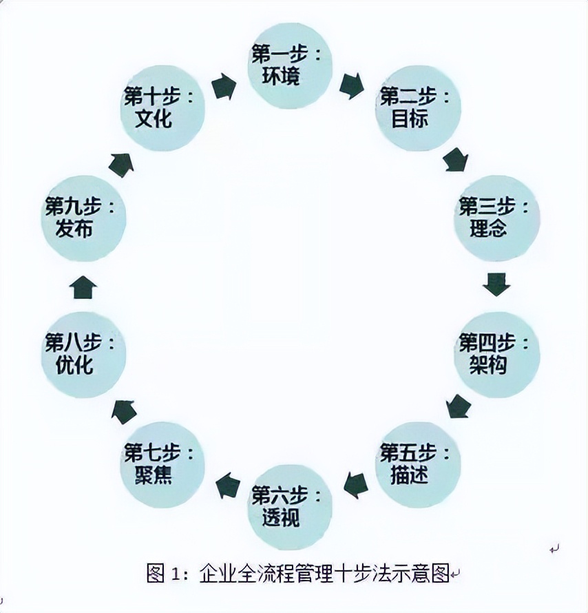 企业全流程管理10步法