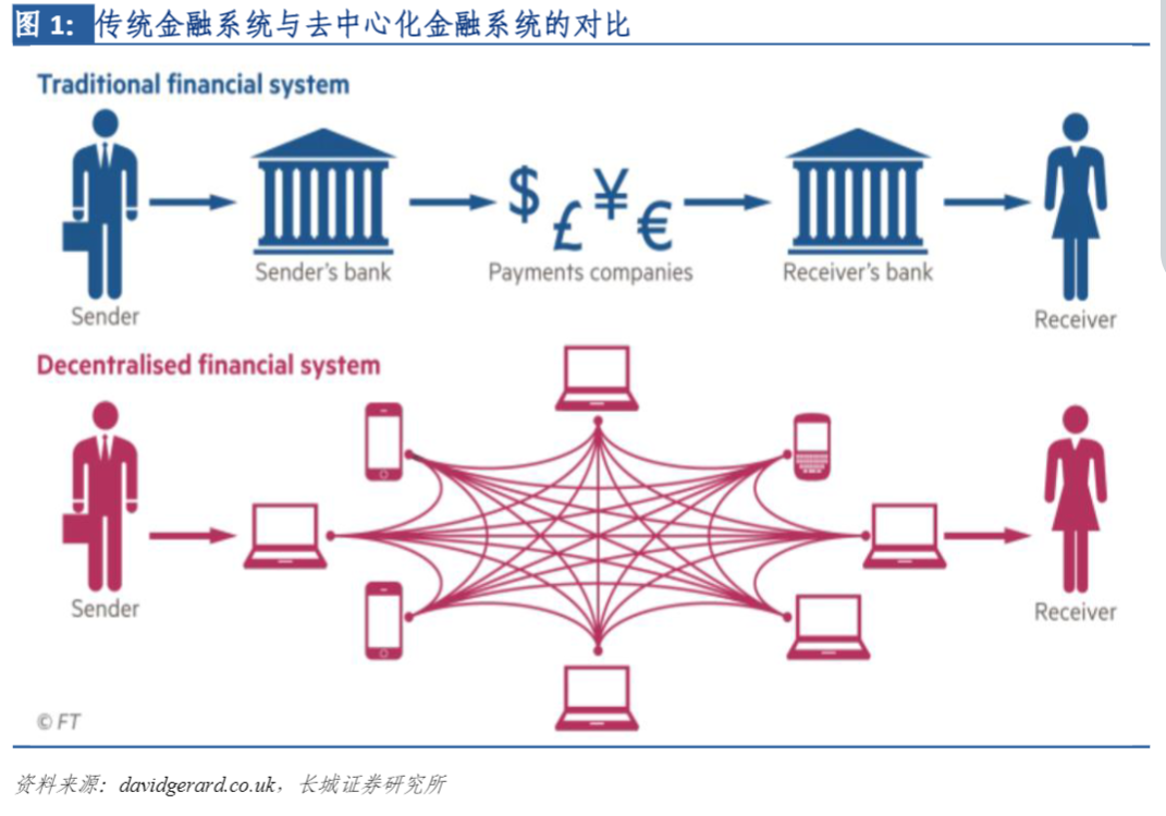 Web3.0加持下，去中心化金融（DeFi）这条路能否走得通？