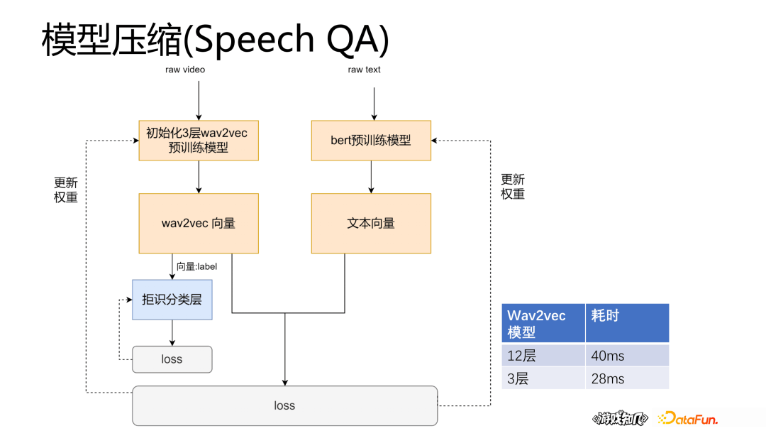 腾讯李正兴：蒸馏、量化、动态batch——深度模型推理加速实践