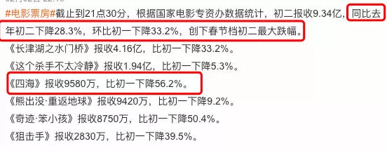春节档初二票房史上最惨淡，同比降幅近30％，《四海》跌幅最大