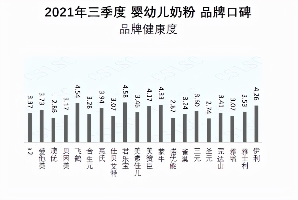 中国品牌口碑指数2021年前三季度婴幼儿奶粉品牌口碑指数报告发布