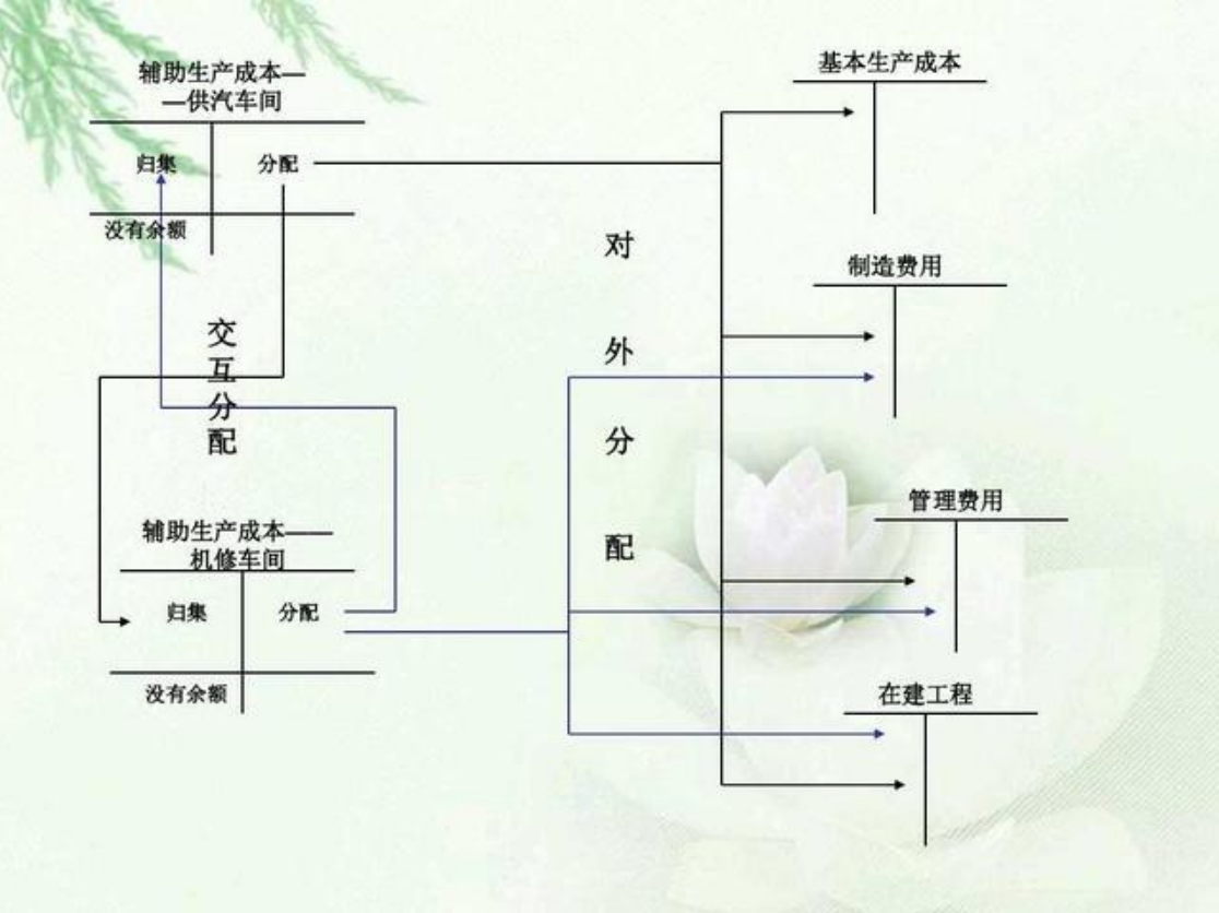 资深财务主管：分享成本核算流程图，终于知晓人家一路高升的原因