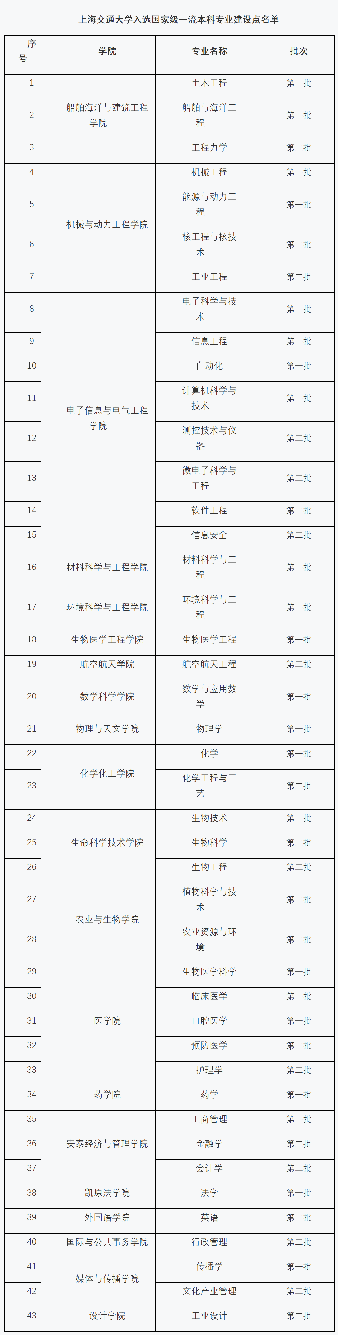 上海交通大学：作为一所名牌大学，让我们看看都有哪些王牌专业？