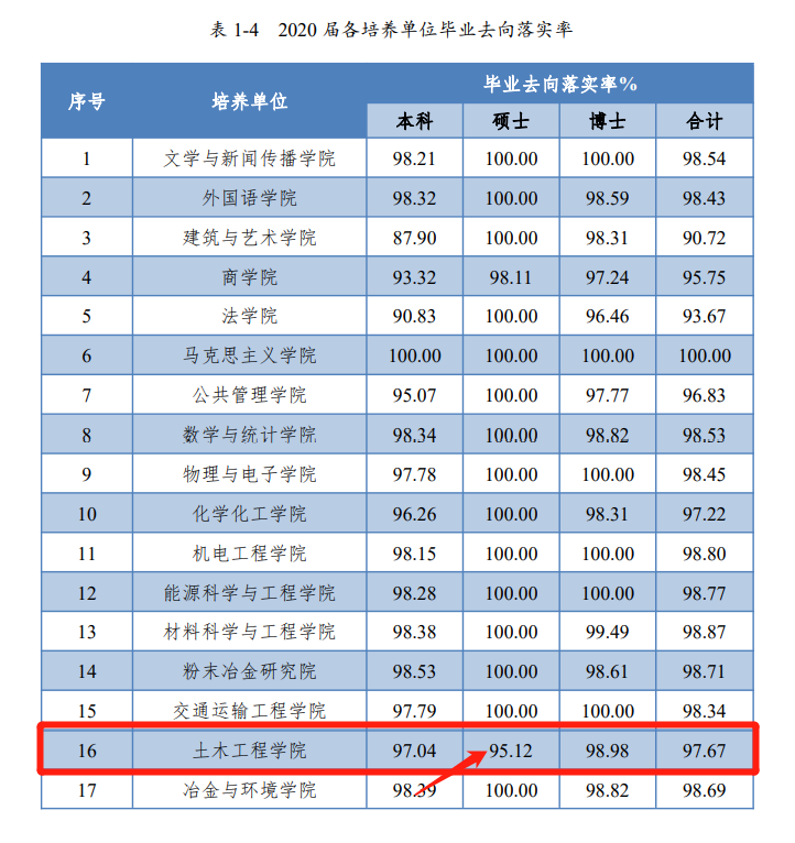 考研择校分析：土木工程专硕，重大，中南，西南交大，长安大学？
