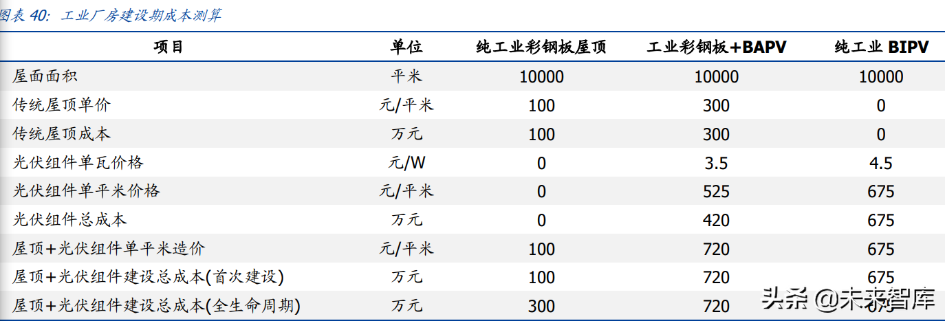 建筑光伏行业研究：BAPV、BIPV发展提速，如何看待其经济性？