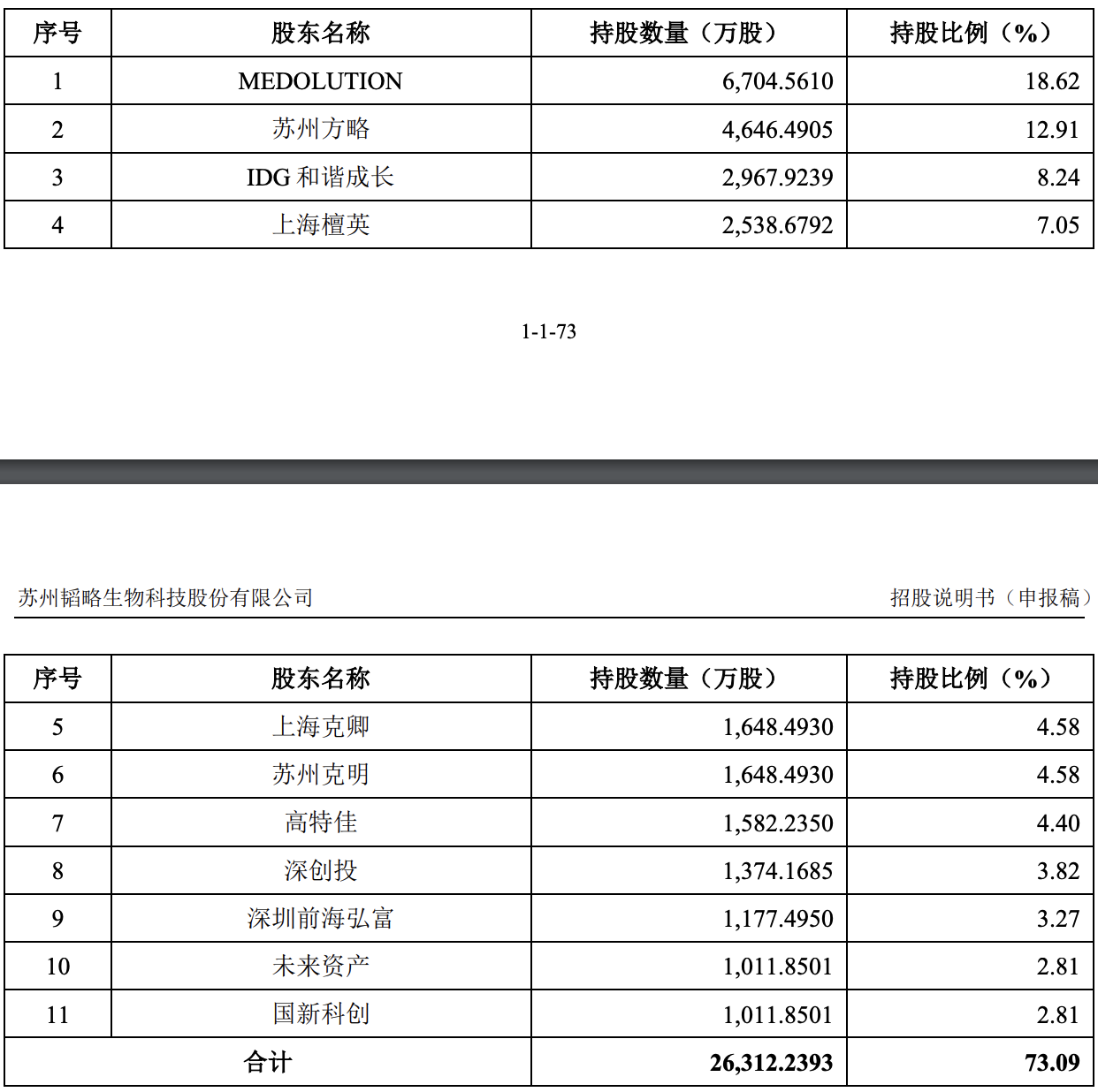 韬略生物获科创板上市委问询：拟募资约11亿元，暂未产生收入