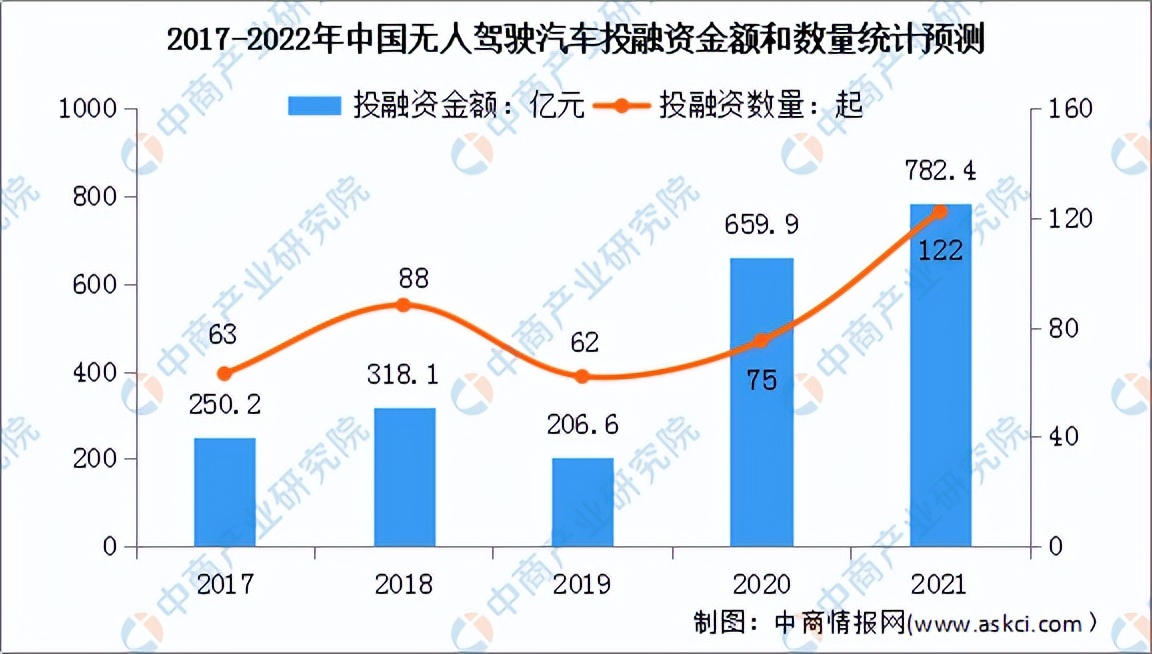 2022年中国无人驾驶行业市场前景及投资研究预测报告