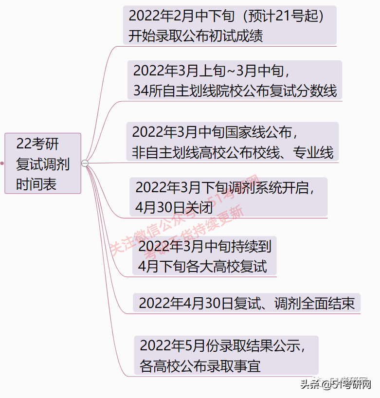 官宣：7省10校最新查分消息！来看复试调剂时间表，尽早准备