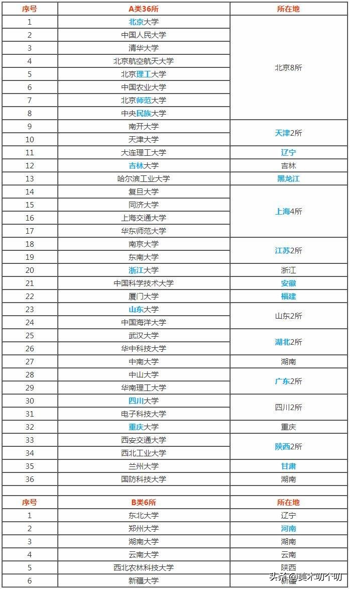 校尉美术资讯｜一文带你了解什么是双一流、C9、985、211、34所？