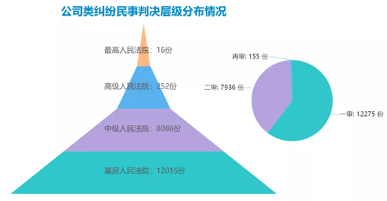 2021年度公司类纠纷司法实践回顾与总结