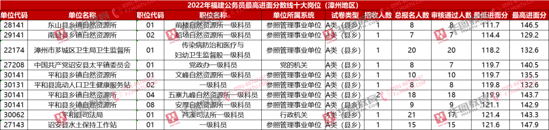 分差44.1分！最高入面167.7分！报错岗位155分都不能入面