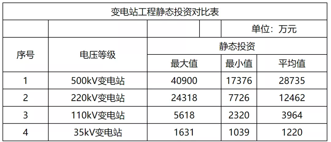 电力典型工程造价及指标研究
