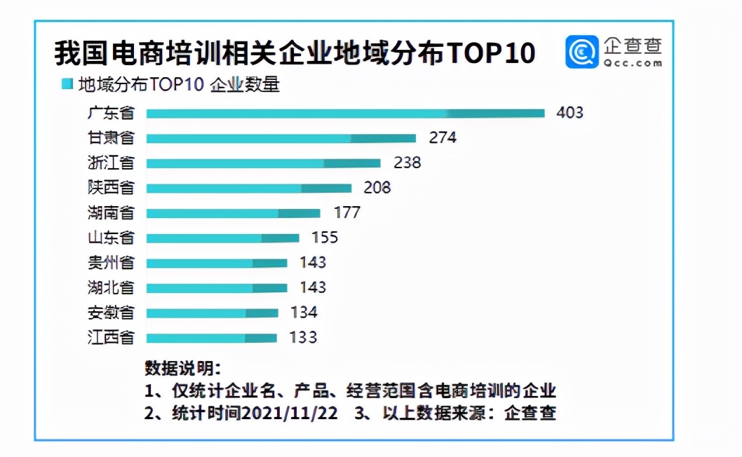电商培训市场火爆，宝鸡有电商培训相关企业40家，排名第八