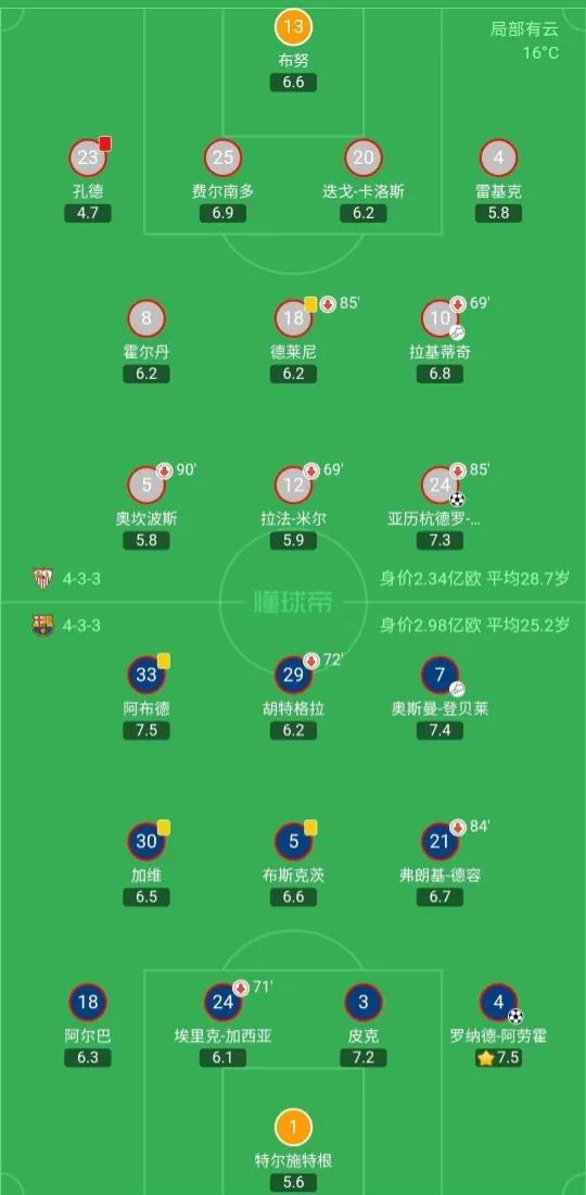 戈麥斯破門阿勞霍扳平孔德染紅（西甲戰報：阿勞霍建功，孔德染紅，塞維利亞1-1巴塞羅那）