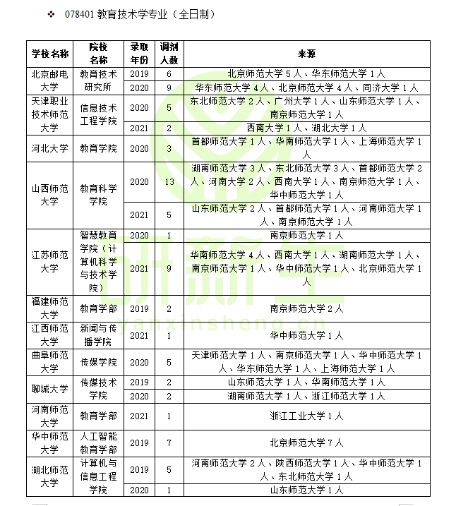 教育技术学调剂！这些信息一定要了解