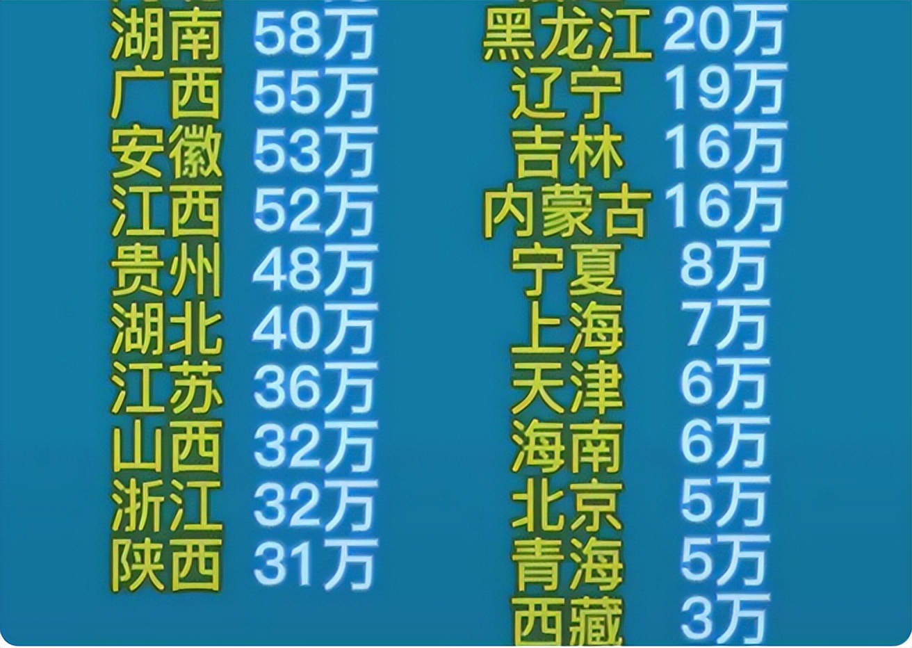 2022高考各省预估人数出炉，几家欢喜几家愁，河南又连续蝉联榜首