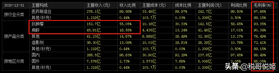 恒瑞医药：毛利率未下降，机构出逃，散户接盘