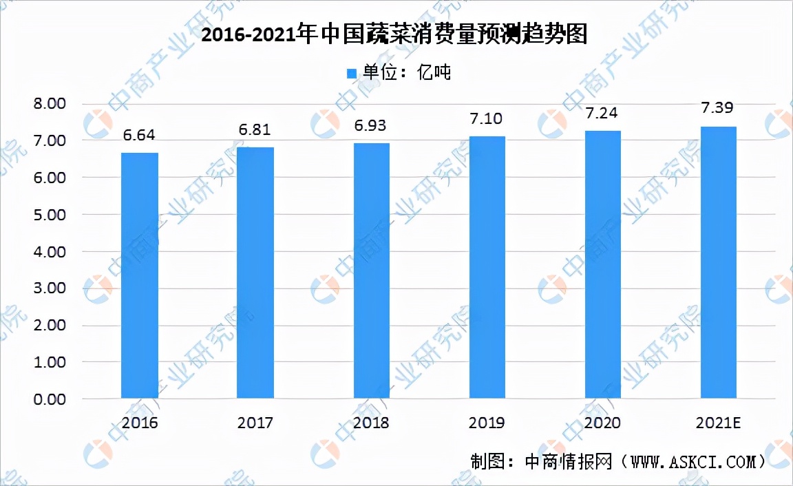 「年度总结」2021年中国蔬菜市场运行情况及2022年行业前景展望