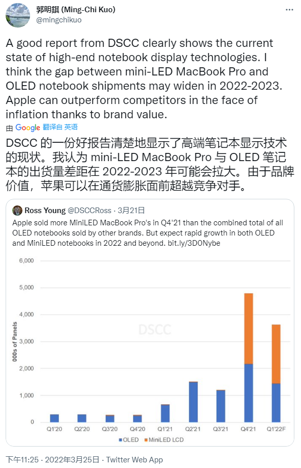 郭明錤看好苹果 MiniLED MacBook，两年内差距会更大
