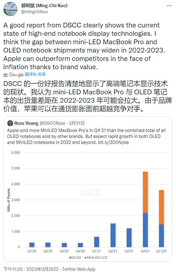 郭明錤看好蘋果 MiniLED MacBook，兩年內(nèi)差距會更大