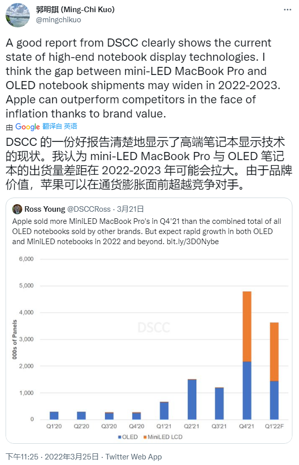 郭明錤看好蘋果 MiniLED MacBook，兩年內差距會更大