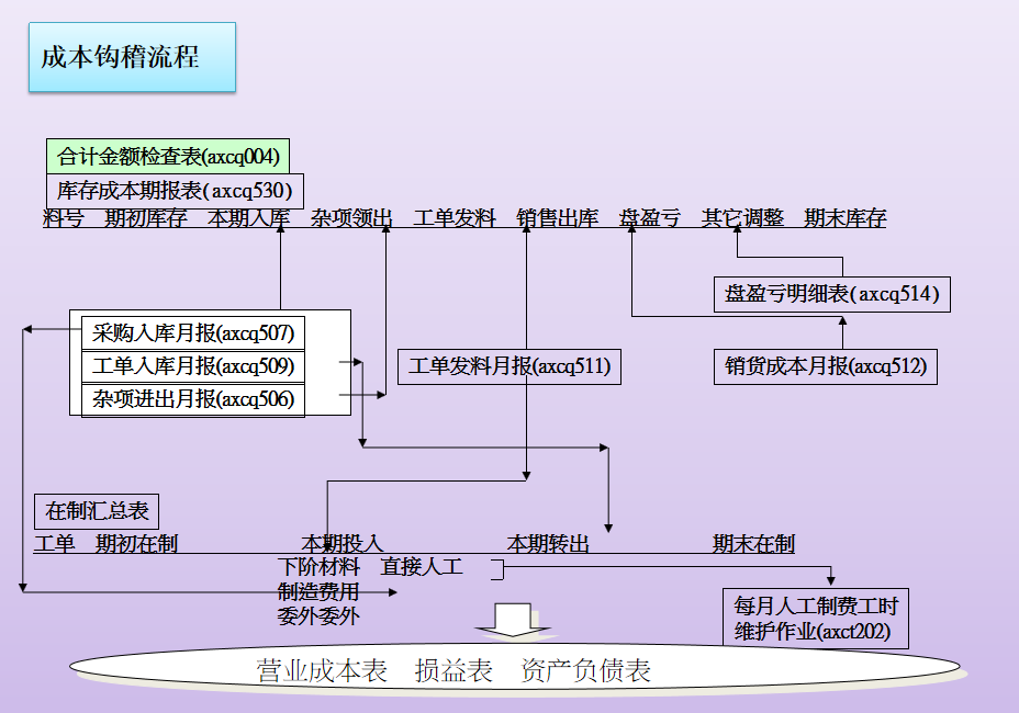 成本会计工作流程,成本会计工作流程图