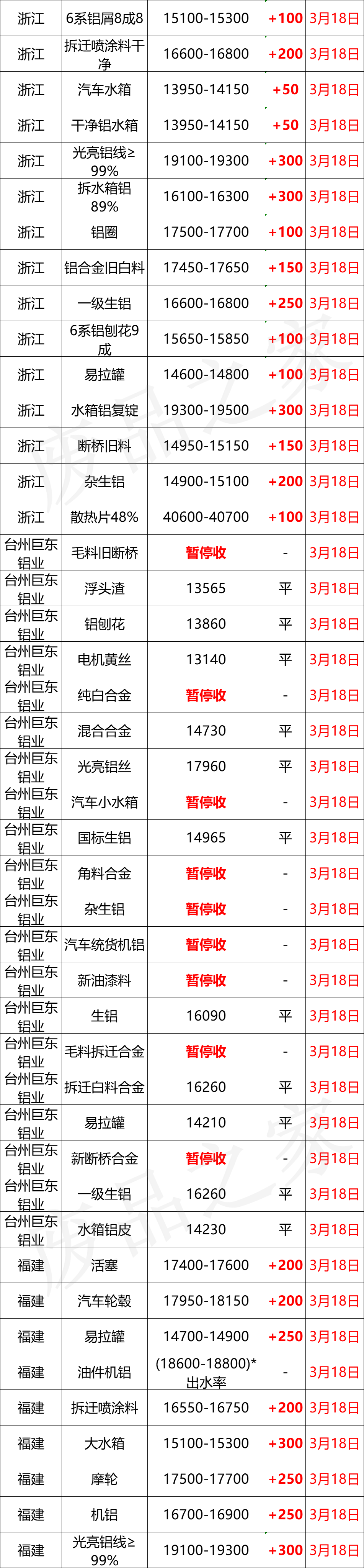 最新3月18日全国铝业厂家收购价格汇总（附铝业价格表）