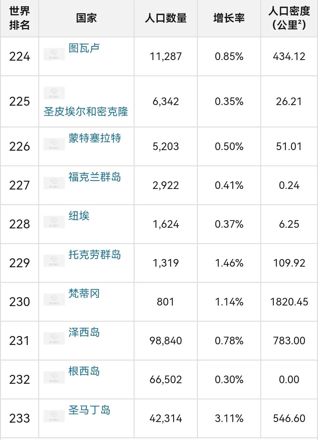 全球人口排名前十位国家(世界各国人口排行榜,中印美前三) 