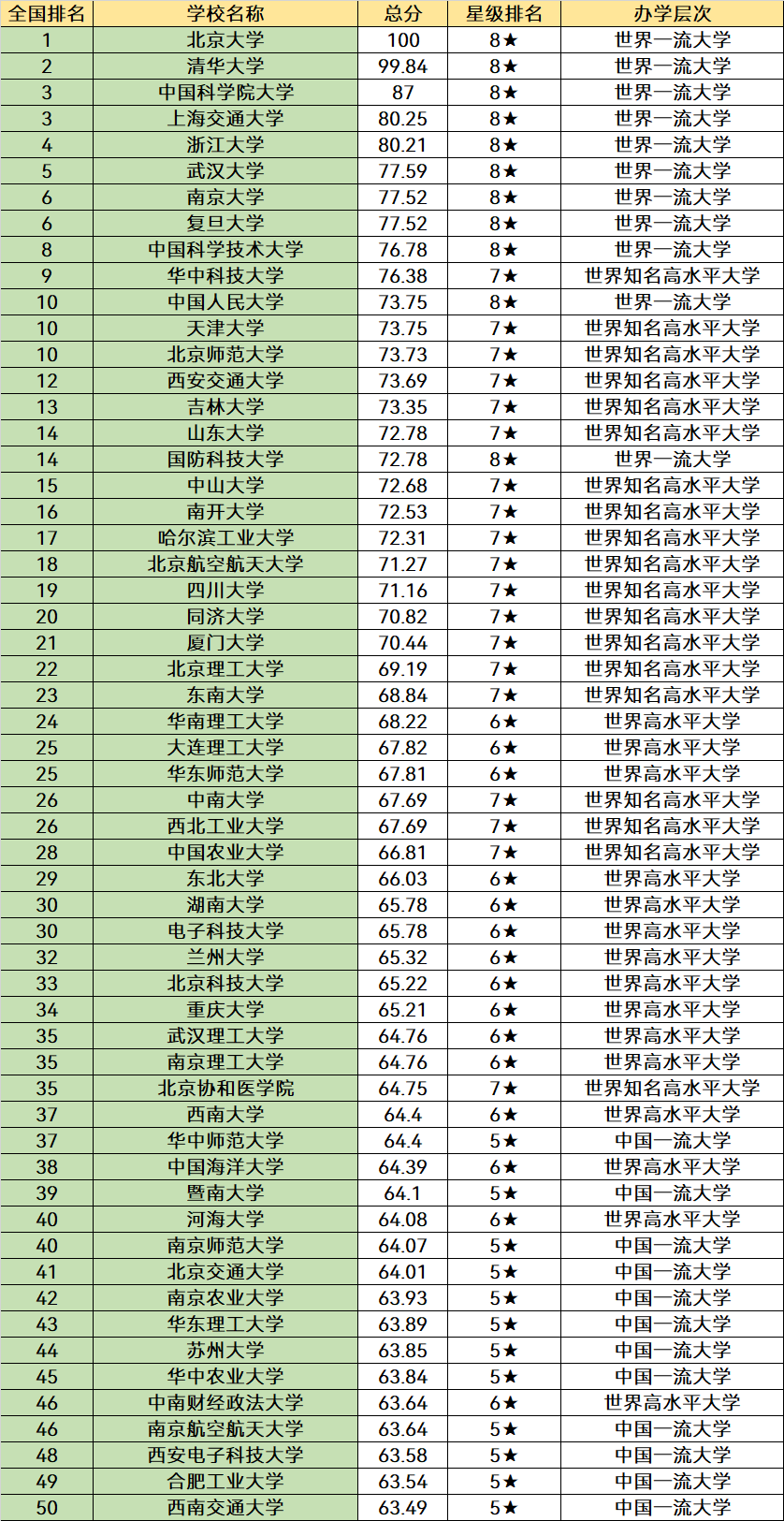 全国大学排名前200强名单：前十的都是顶尖名校，考生提前了解