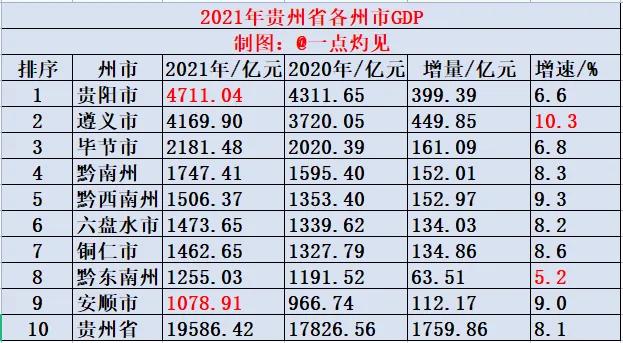 贵州省gdp2022总值是多少，2022贵州省gdp城市排行榜(附2022年最新排名前十名单)