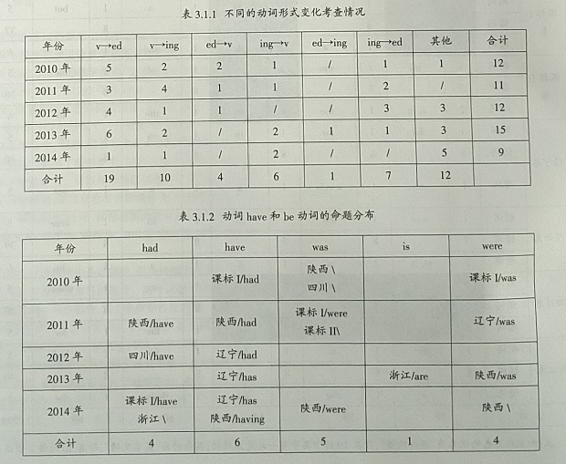 2010—2014年高考英语短文改错考查词汇情况分析