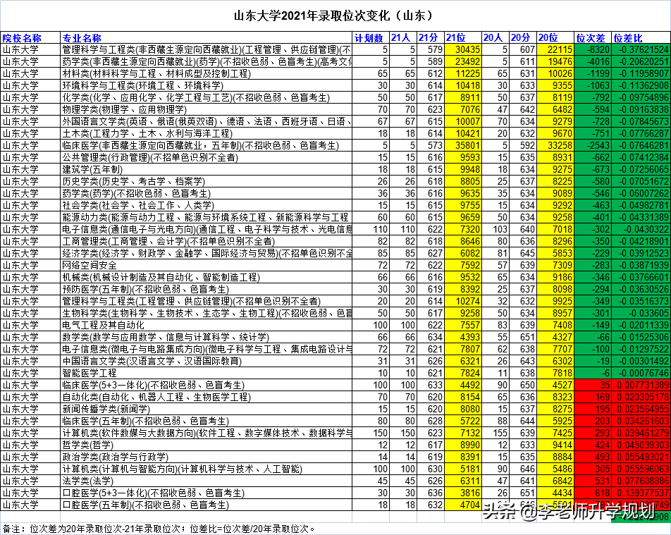 山东新高考志愿填报干货：985高校近两年录取分数线位次对比