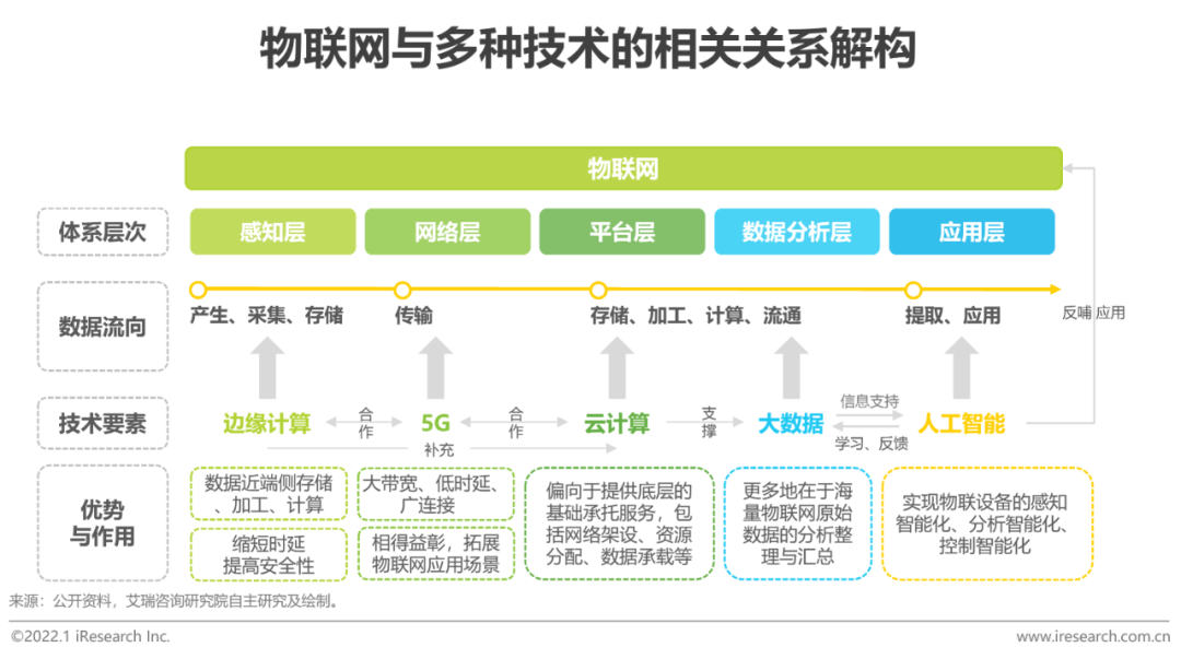 2021年中国物联网行业研究报告