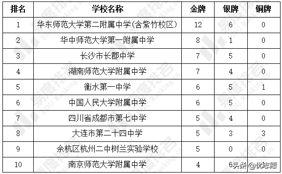 2021年中学生物理竞赛决赛获奖名单分析