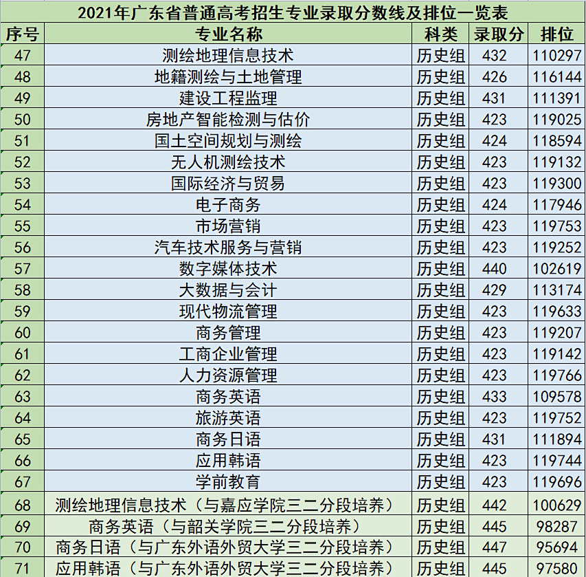 广东工贸职业技术学院2022年夏季普高招生计划